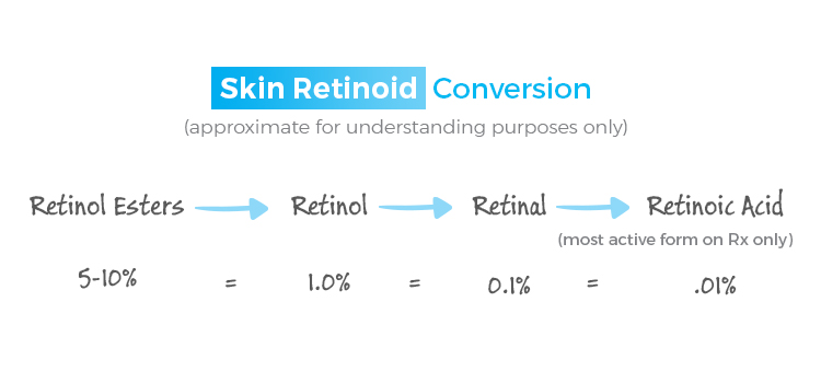 skin-retonoid-conversion-hsf